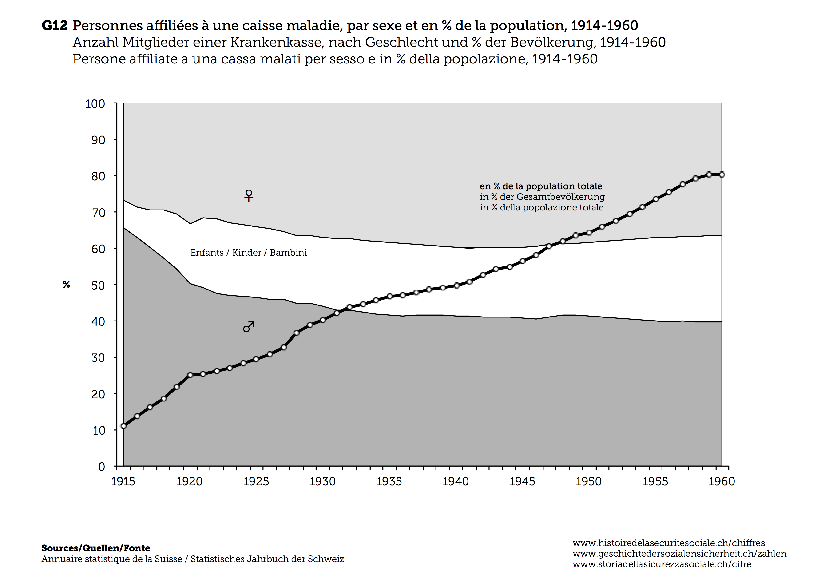 Geschichte Der Sozialen Sicherheit Die Krankenversicherung In Zahlen