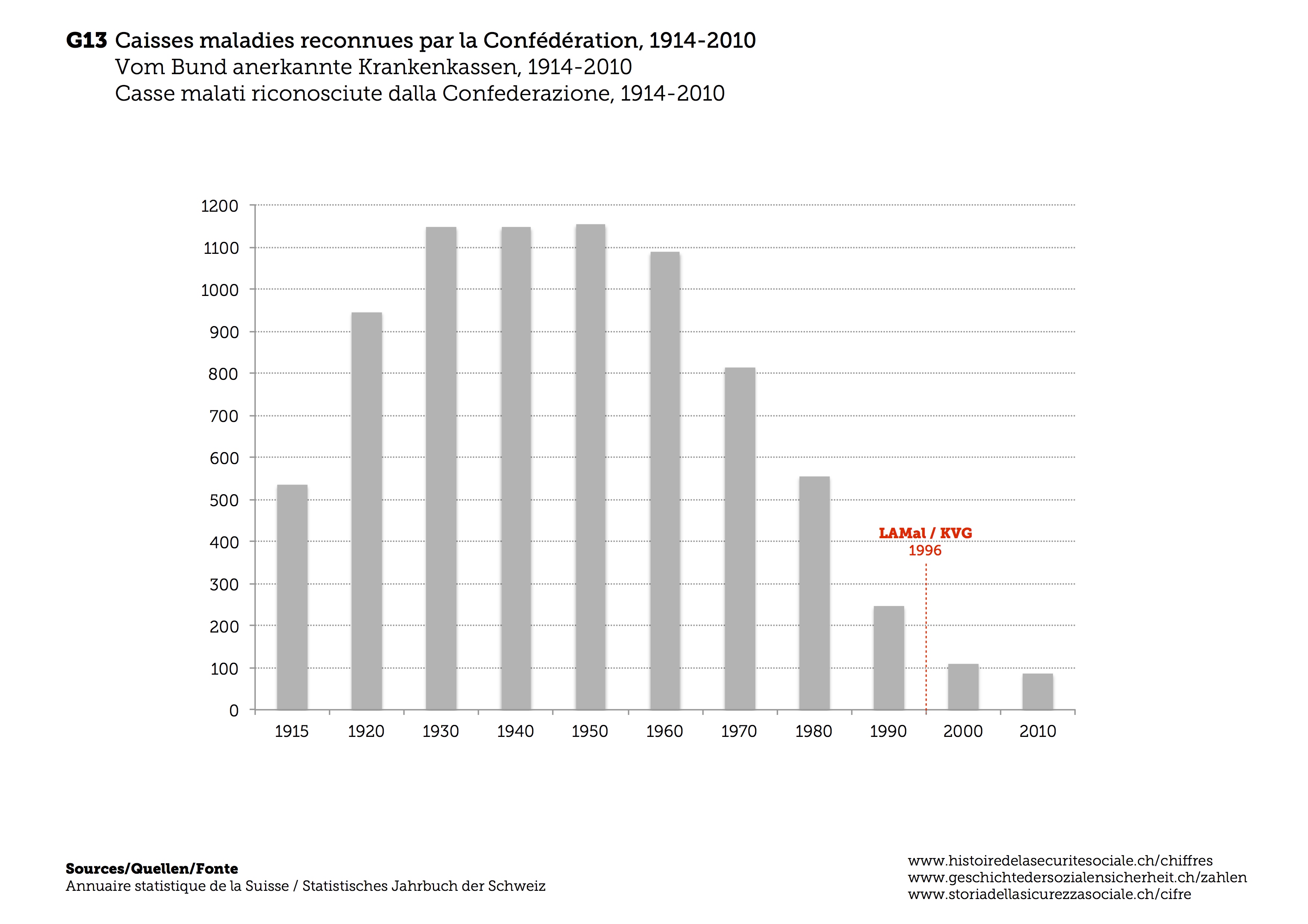 Geschichte Der Sozialen Sicherheit Die Krankenversicherung In Zahlen
