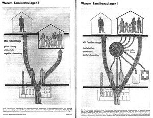 Illustration ‘Warum Familienzulagen?’ Quelle: Schweizerische Zeitschrift für Gemeinnützigkeit 471941, p. 76f.