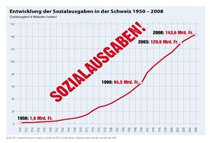 Grafik aus Parteiprogramm SVP 2011-2015: Sozialausgaben https://www.svp.ch/de/assets/File/positionen/parteiprogramm/ svp_parteiprogramm_d.pdf [24.07.2015]